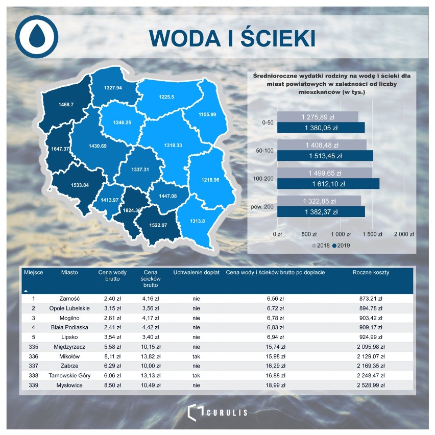 Warszawa tańsza niż Sosnowiec i Lublin! Ile wydajemy rocznie na wodę, ścieki, wywóz odpadów, komunikację publiczną i parkowanie?