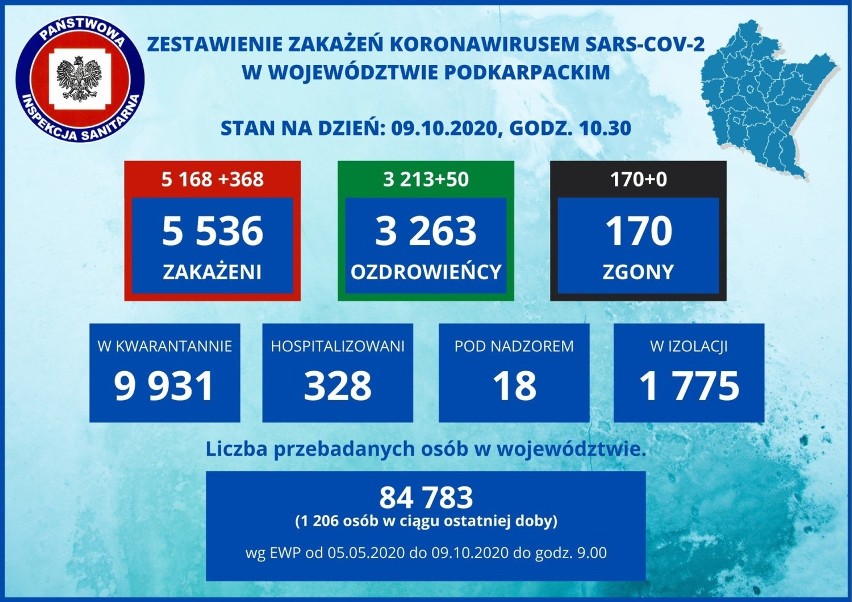 Aż 368 zakażeń na Podkarpaciu. W Polsce znów rekord - 4739 nowych przypadków i 52 zgony [RAPORT 9.10]