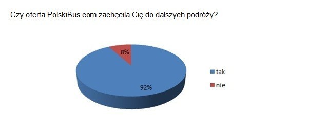 99,63% usatysfakcjonowanych pasażerów PolskiBus.com