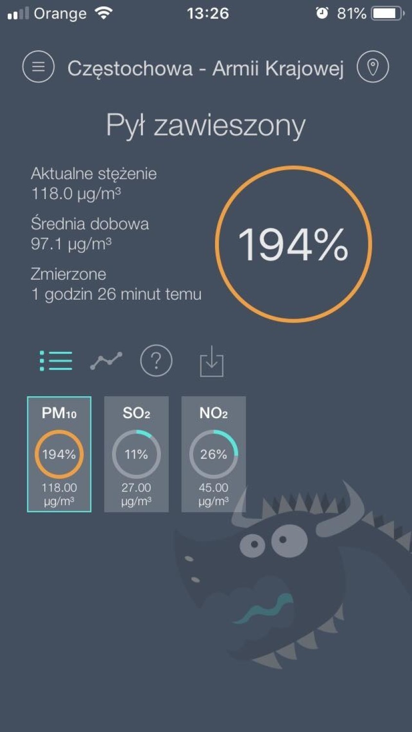 W Częstochowie stężenie pyłów PM10 wyniosło 194 procent