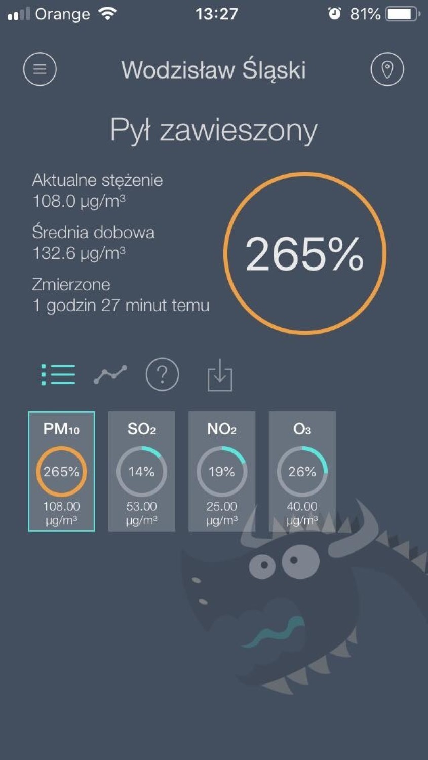W Wodzisławiu Śląskim stężenie pyłów PM10 wyniosło 265...