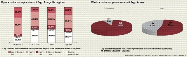 Krytyczne wypowiedzi na temat opłacalności obiektu mogą wynikać z przekonania, że były pilniejsze potrzeby niż budowa hali rozrywkowej.