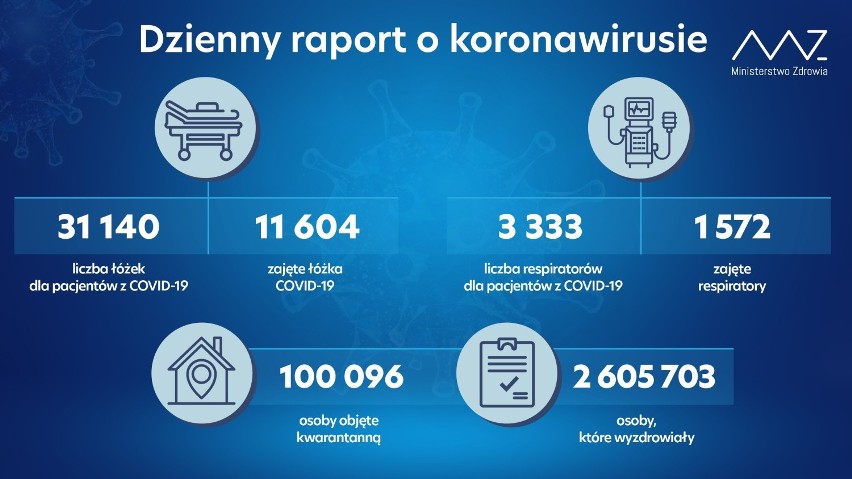 Koronawirus. Poniedziałkowy raport Ministerstwa Zdrowia: blisko 3 tysiące nowych przypadków, zmarło 298 osób