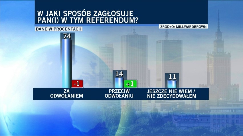 Wyniki sondażu przeprowadzonego przed referendum