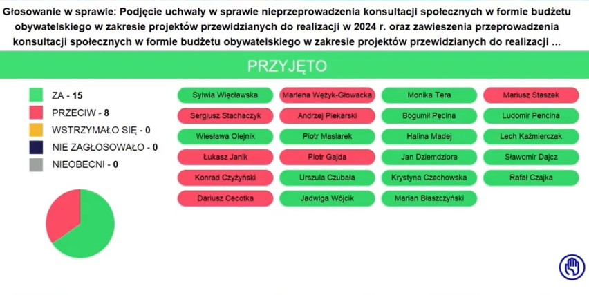 Piotrków zrezygnował z budżetu obywatelskiego 2022. Na cały rok. I to głosami radnych Rady Miasta Piotrkowa...