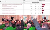 Wybory samorządowe 2018 w Sosnowcu. Kto wszedł do rady miejskiej? [OFICJALNE WYNIKI]