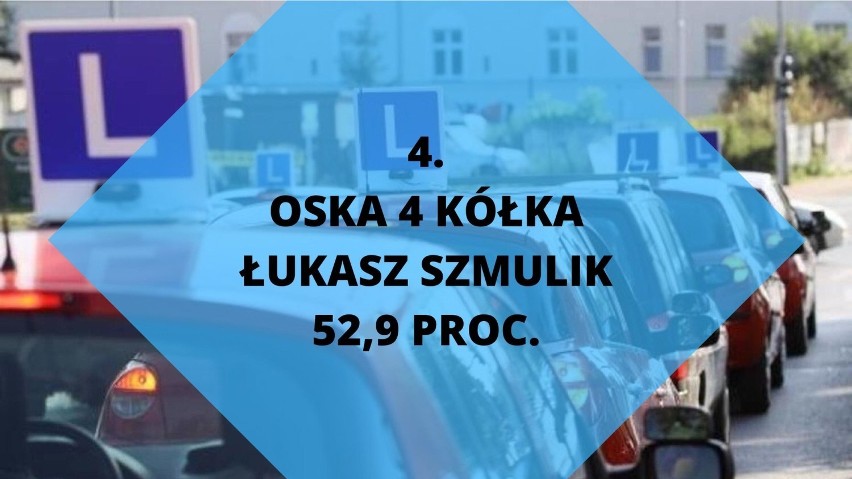 4.
OSKA 4 KÓŁKA
ŁUKASZ SZMULIK 52,9 PROC.

Zobacz kolejne...