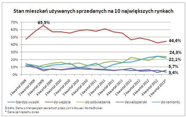 Lokale do remontu coraz bardziej popularne