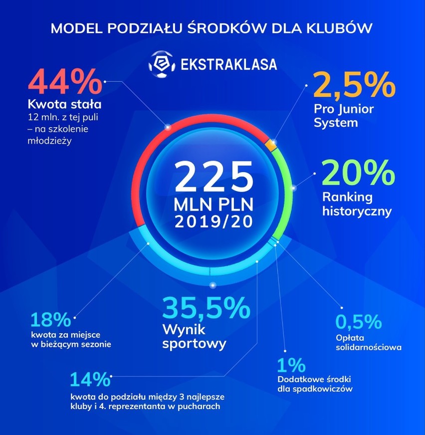 Górnik Zabrze, Piast Gliwice i Raków Częstochowa dostaną miliony z Ekstraklasy. Zobaczcie ile