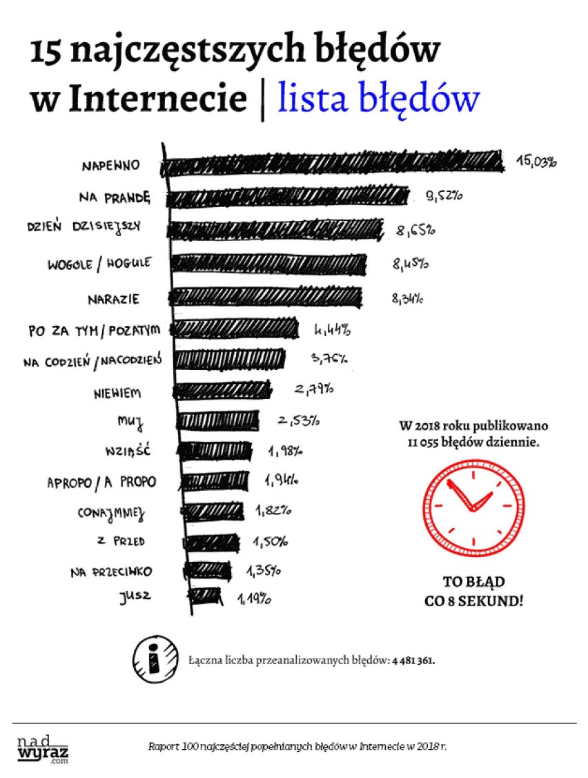 Z którymi słowami i wyrażeniami w 2018 roku  największy...