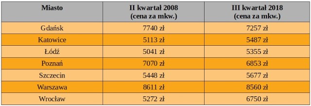 Ceny mieszkań z rynku pierwotnego. Opracowanie własne na podstawie danych NBP.