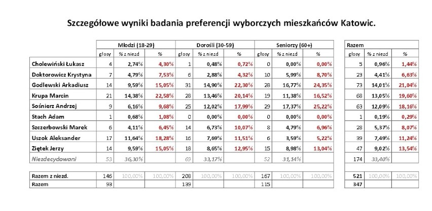 Wybory 2014 w Katowicach - sondaż w ramach Obserwatora...