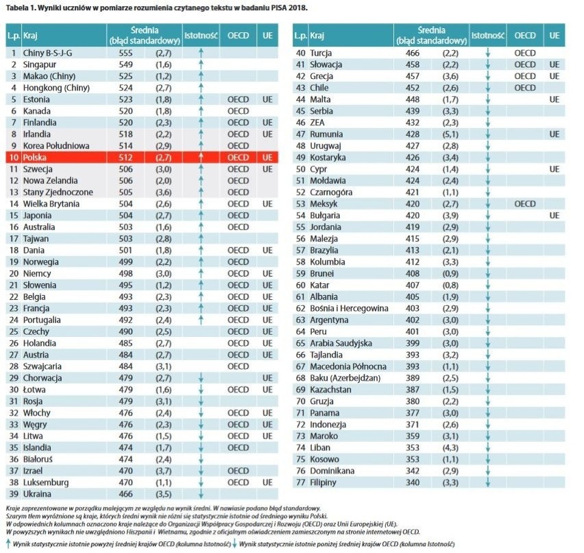 Gimnazjaliści z Gdańska w światowej czołówce PISA 2018! Wyniki międzynarodowego badania 15-latków.