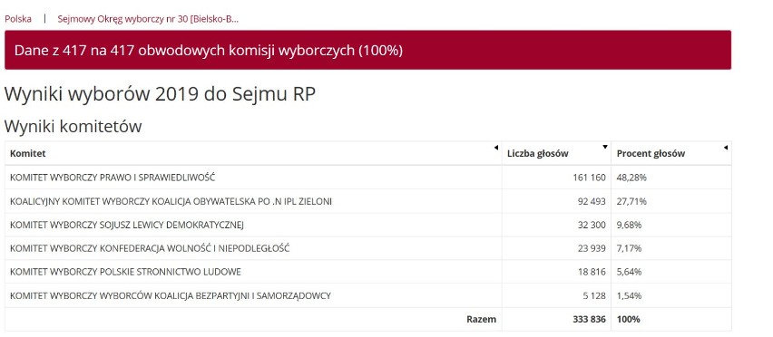 Wyniki wyborów do Sejmu 2019 w okręgu rybnickim (dane ze 100...