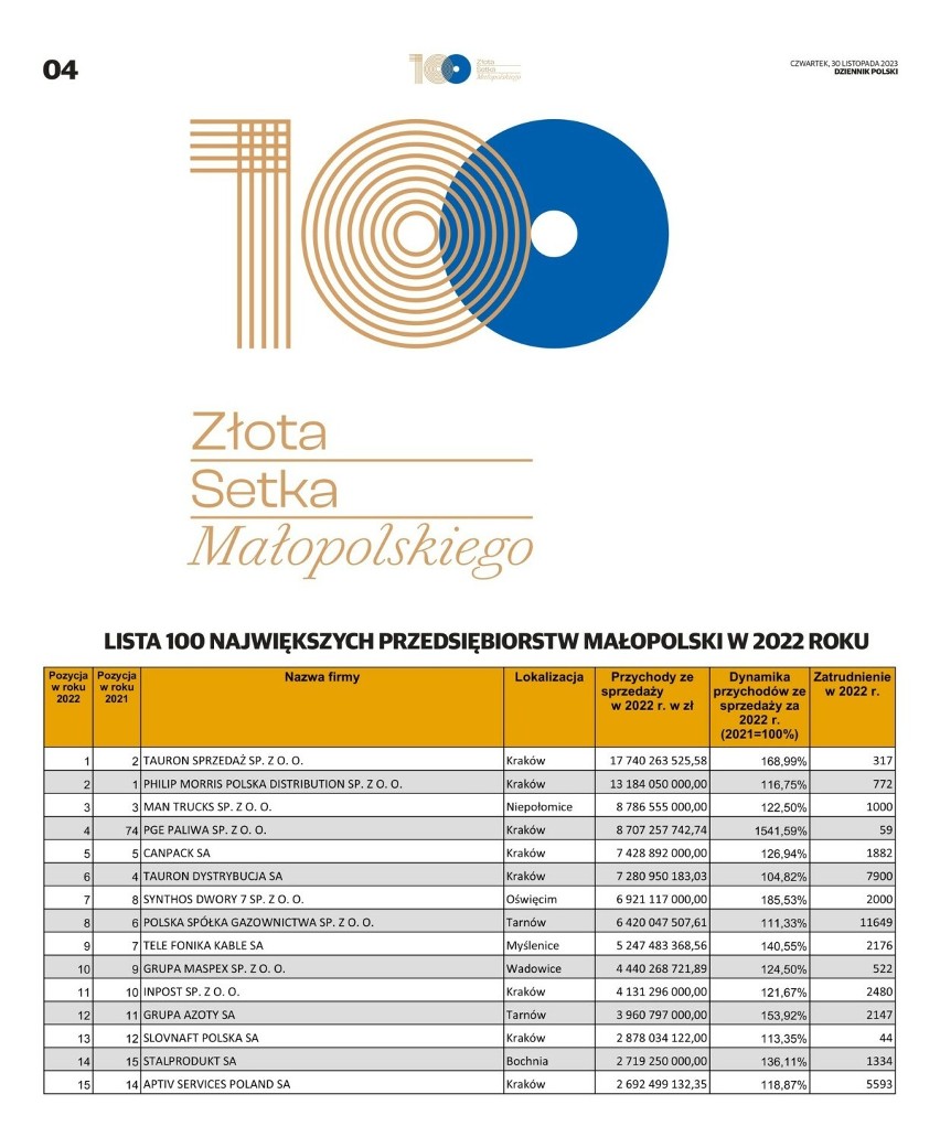 Złota Setka - ranking największych firm Małopolski.