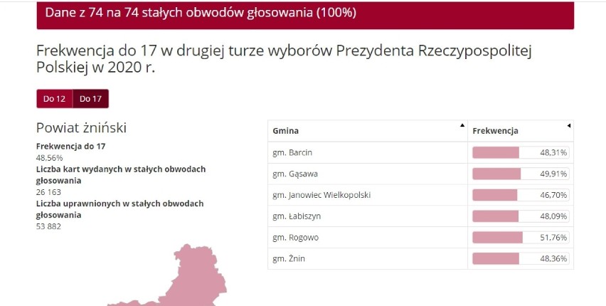 Wybory prezydenckie 2020 w powiecie żnińskim, druga tura: frekwencja do godz. 17.00 [12.07.2020]