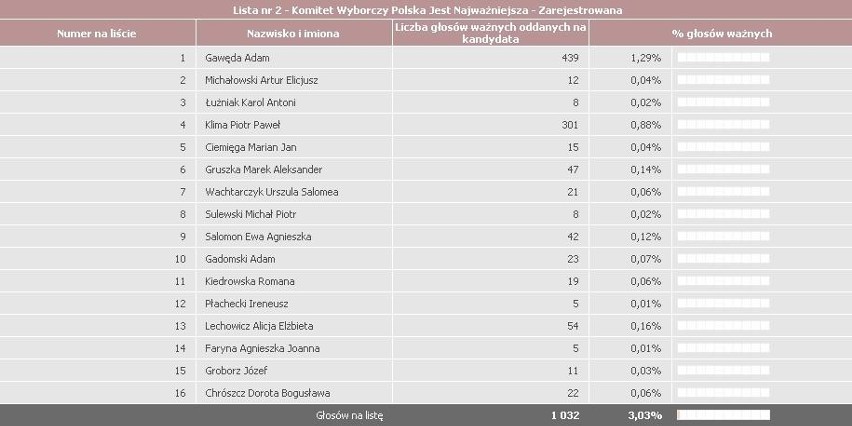 Oficjalne WYNIKI WYBORÓW 2011 Racibórz, okręg 30 - zobacz nazwiska