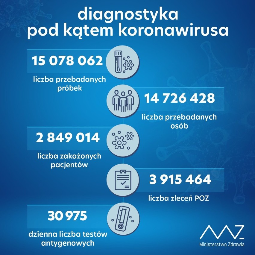 W ciągu doby wykonano ponad 60,6 tys. testów na obecność koronawirusa