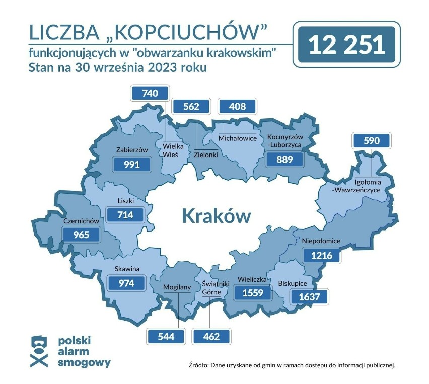 Kopciuchy wciąż trują powietrze. W metropolii krakowskiej 12 tys. urządzeń grzewczych do wymiany