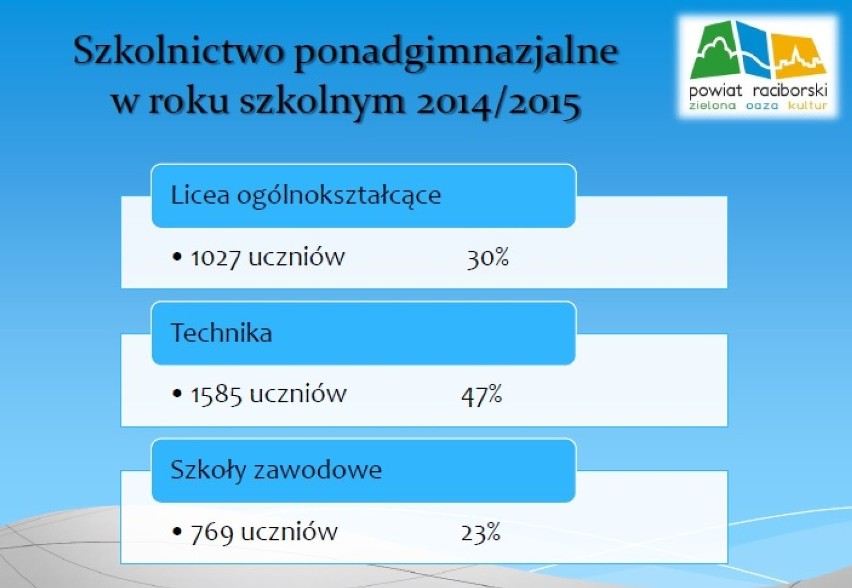 Reorganizacja szkolnictwa w Raciborzu