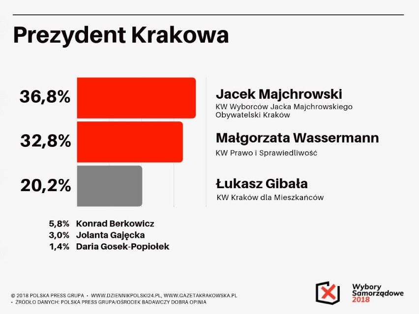 Ostatni sondaż przed wyborami w Krakowie. Faworyci w II turze