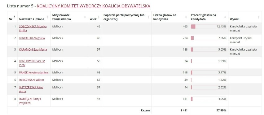 Okręg wyborczy nr 1 w wyborach do Rady Miasta Malborka
