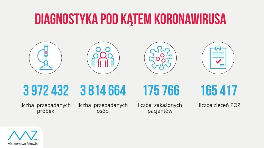 Testy na koronawirusa wykonano w Polsce już niemal 4 miliony...