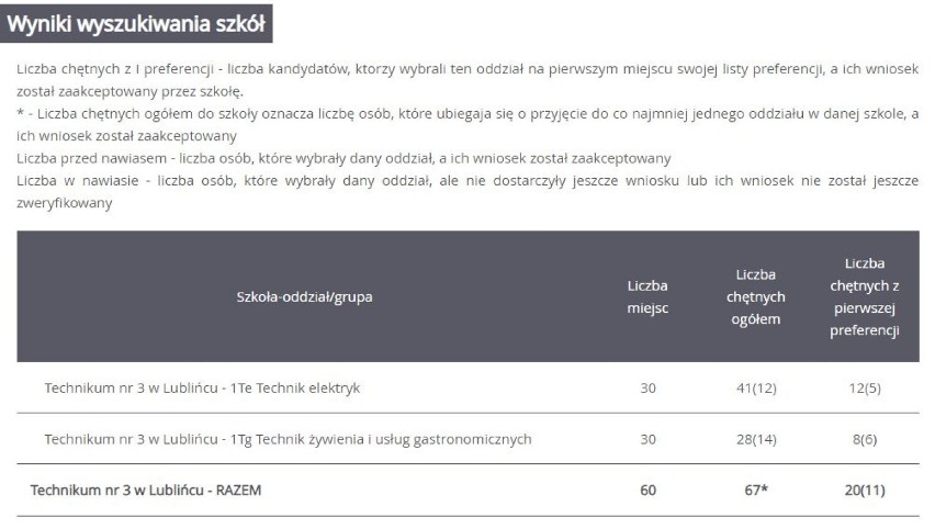 Hity rekrutacji do szkół ponadpodstawowych w Lublińcu