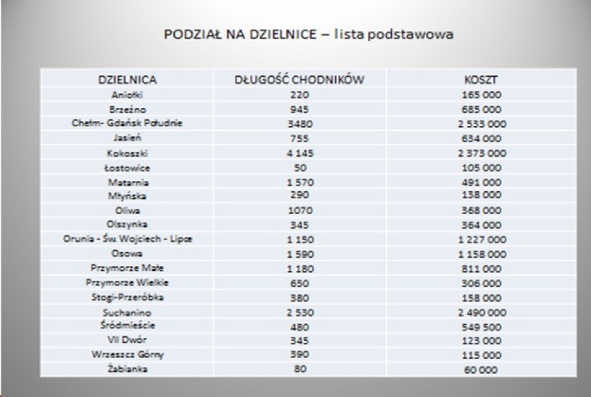 Gdańsk zainwestuje 15 mln złotych w poprawę stanu chodników