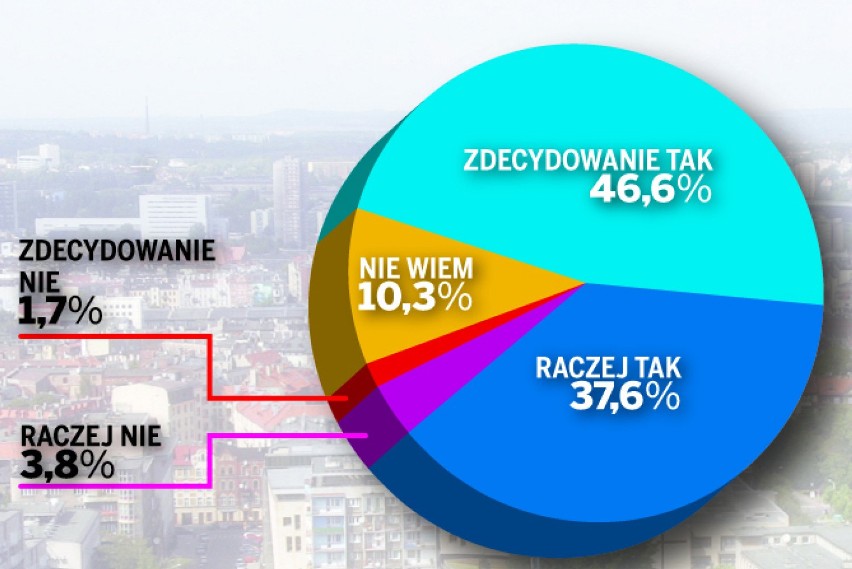 Wybory w Katowicach Krupa vs. Sośnierz [SONDAŻ WYBORCZY] Wybory 2014 II TURA