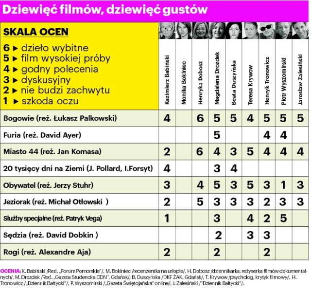 Zobacz najnowszy ranking filmów