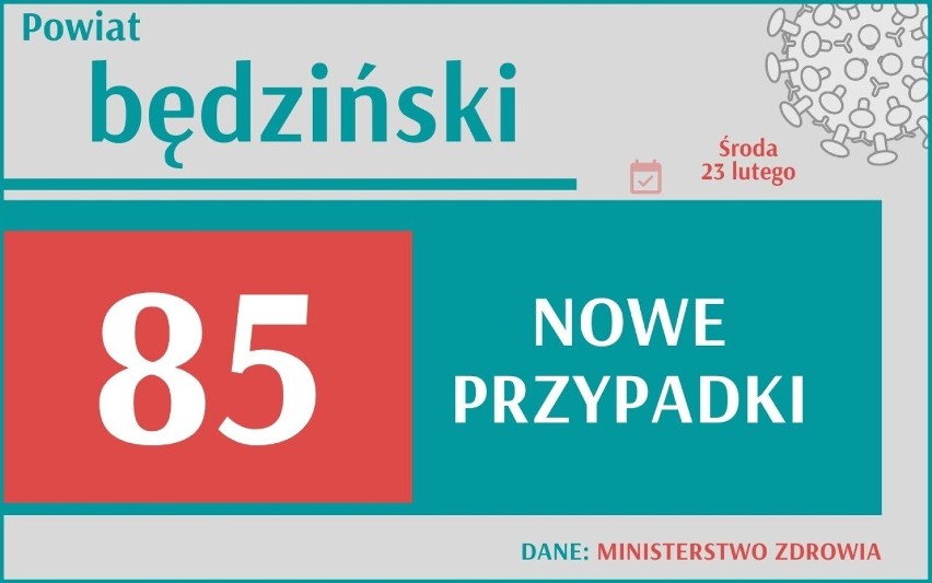 W woj. śląskim przybyło 1407 nowych przypadków zakażenia...