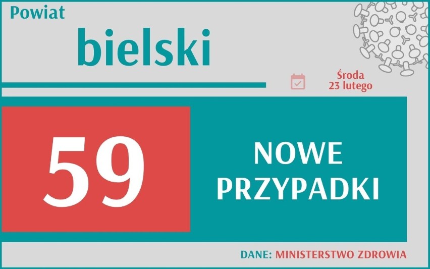 W woj. śląskim przybyło 1407 nowych przypadków zakażenia...