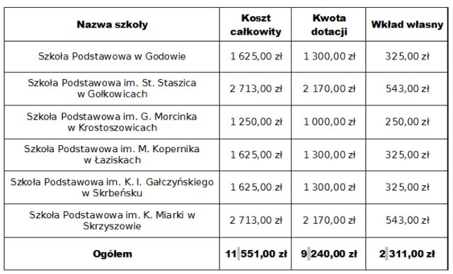 Szkoły otrzymały pieniądze na nowe książki