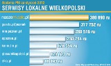 Według PBI portal Nasze Miasto wśród najlepszych w Wielkopolsce