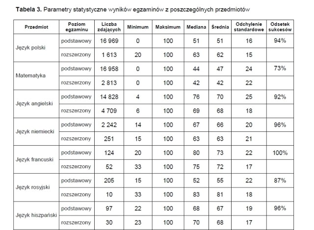 MATURA 2014 - WYNIKI WOJ. POMORSKIE