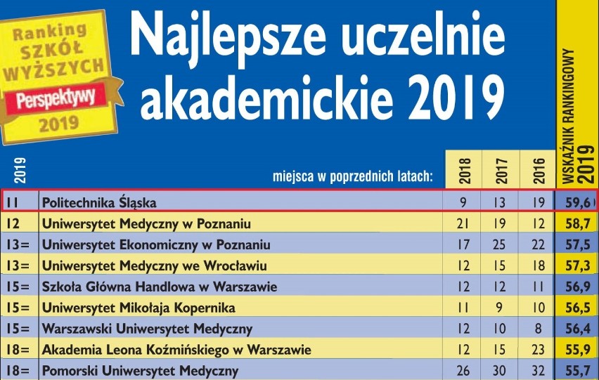 Ranking Uczelni Akademickich 2019