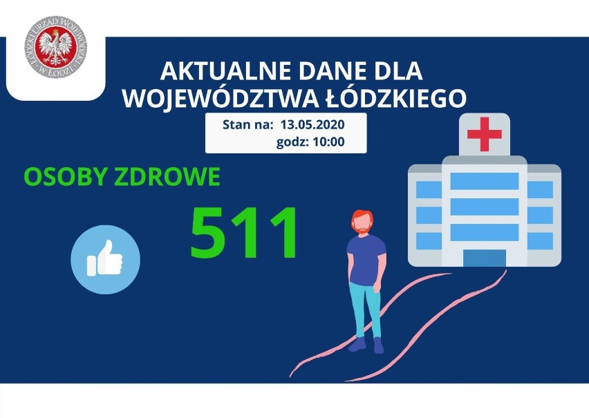 Koronawirus. W Łódzkiem więcej ozdrowieńców niż nowych zakażonych. Wyzdrowiało 31 osób [13.05]