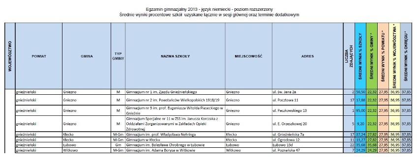 Powiat Gniezno: Egzamin gimnazjalny - wyniki
