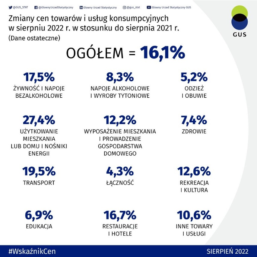 GUS: opał podrożał o 157 proc., a cukier o 109 proc. Końca drożyzny nie widać