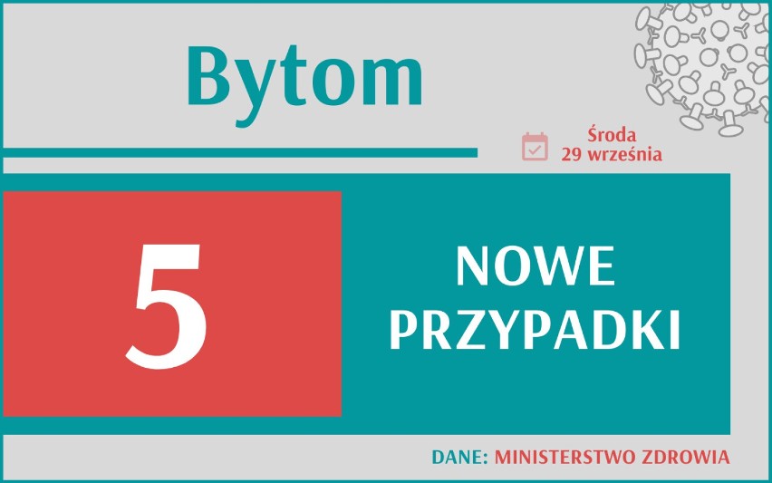 Ponad tysiąc nowych zakażeń koronawirusem w Polsce! Jak wygląda sytuacja w województwie śląskim?