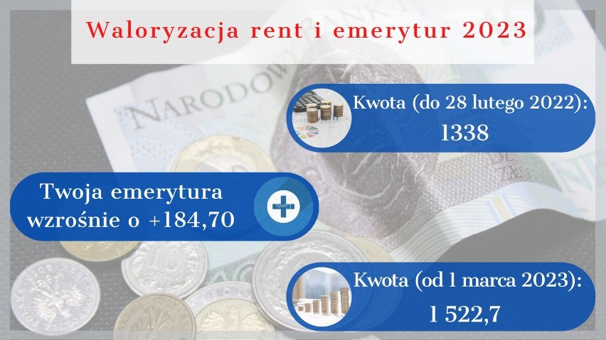 Świadczenia emerytalne dla seniorów wzrosną o 13,8 procent,...