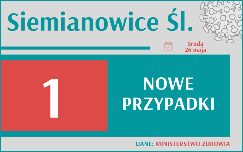 Koronawirus. W Śląskiem najwięcej zakażeń w Polsce. Zmalała jednak liczba zgonów. Jak wygląda sytuacja w Twoim mieście?