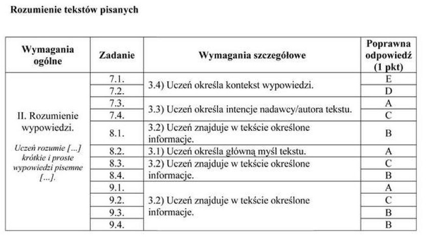 angielski próbny egzamin gimnazjalny 2012| próbny egzamin...