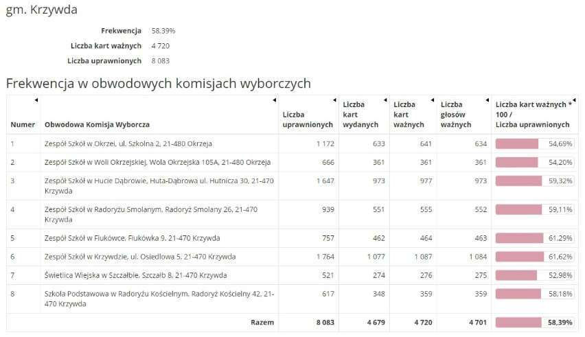 Wybory prezydenckie 2020. Sprawdź, jaka była frekwencja w gminach powiatu łukowskiego