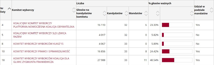 Wybory samorządowe 2018 w Gliwicach. Kto wszedł do rady miejskiej? [OFICJALNE WYNIKI]