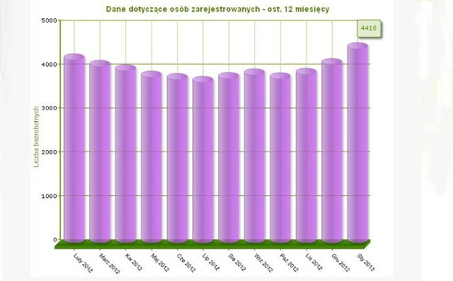 W styczniu w Powiatowym Urzędzie Pracy w Kaliszu zarejestrowanych było 4418 kaliszan.