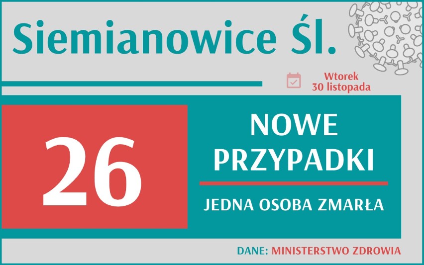 Jest CZARNY REKORD w Polsce. Ponad pół tysiąca zgonów - to rekord IV fali pandemii! Jak sytuacja w Śląskiem?