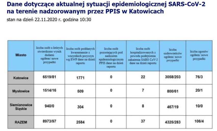  Koronawirus - 18 467 nowych zakażeń w Polsce. Ile przypadków w Śląskiem?