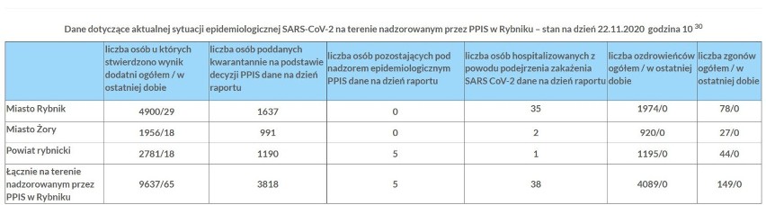  Koronawirus - 18 467 nowych zakażeń w Polsce. Ile przypadków w Śląskiem?